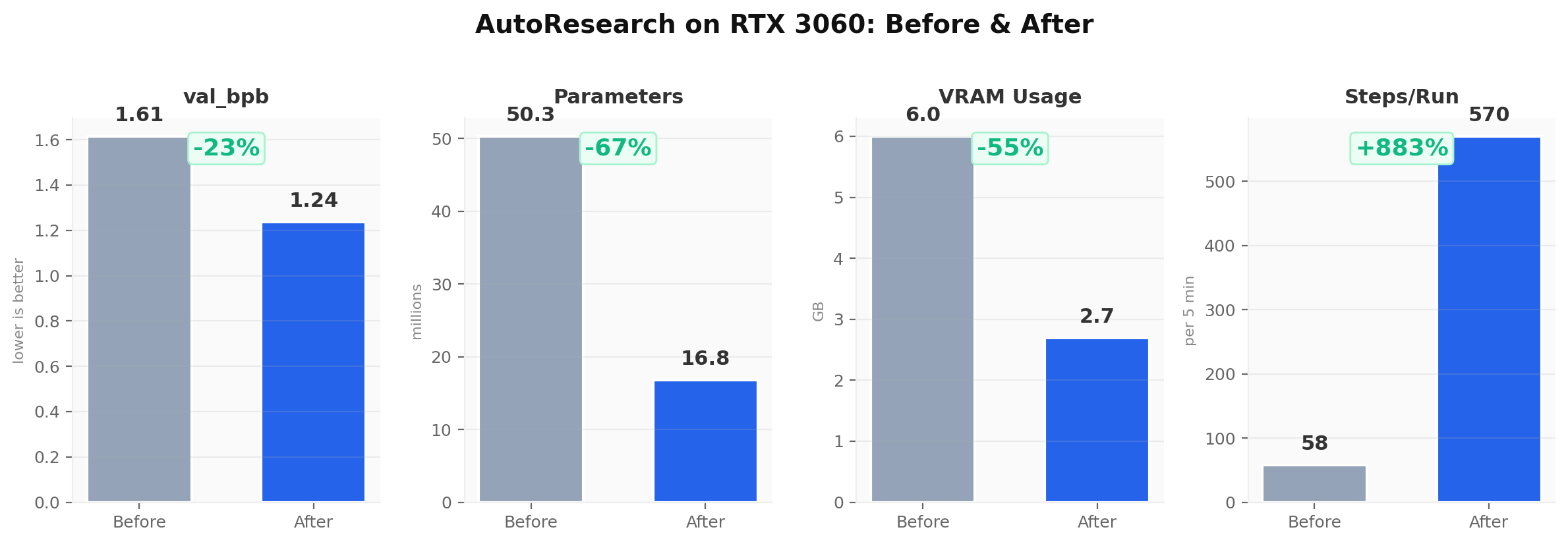 Before and after: val_bpb, parameters, VRAM, and steps per run