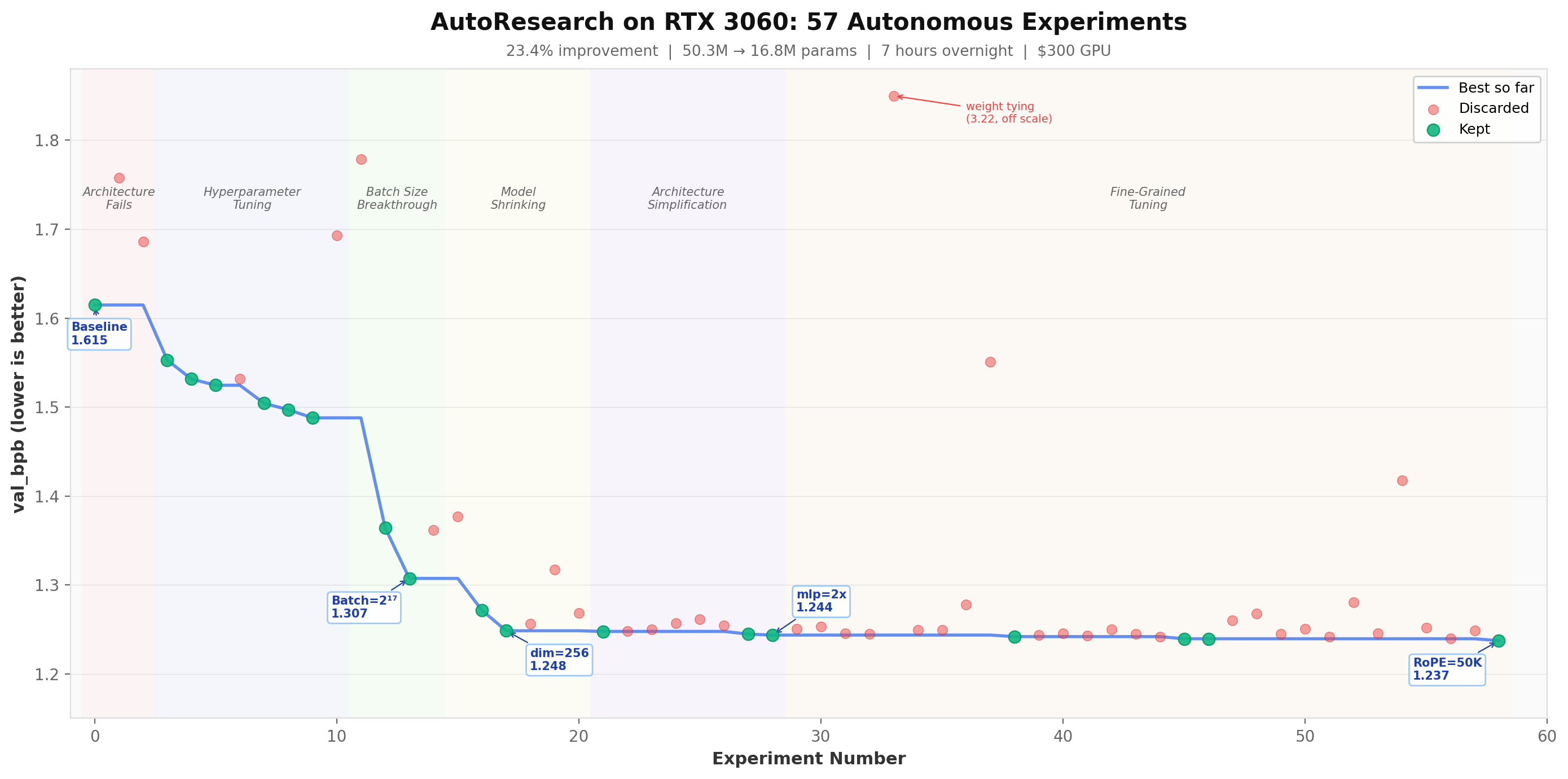 57 autonomous experiments: kept (green) vs discarded (red), with the best-so-far ratchet line in blue