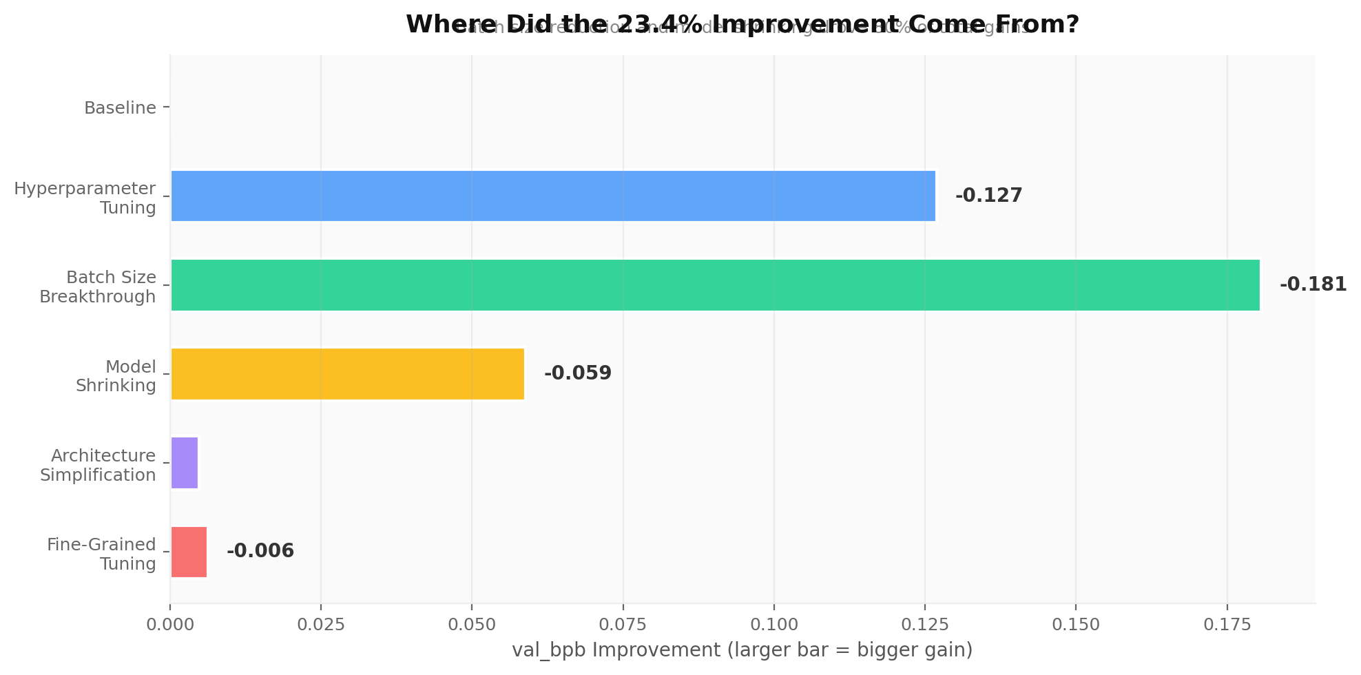 Where the 23.4% improvement came from: batch size reduction and model shrinking drove 80% of total gains